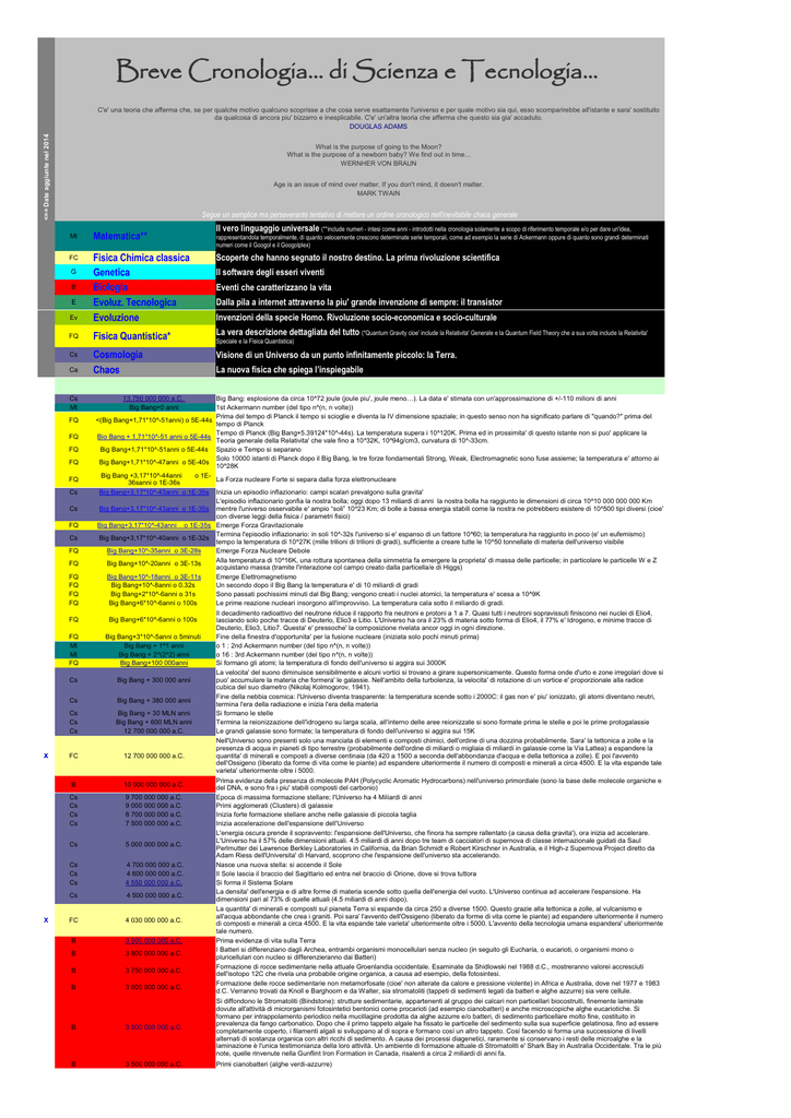 Breve Cronologia Di Scienza E Tecnologia