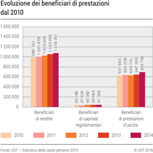 Evoluzione dei beneficiari di prestazioni dal 2010
