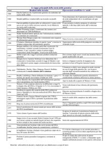 Le tappe principali della storia della genetica