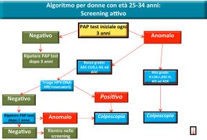 Algoritmo PAP test