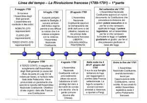 Linea del tempo – La Rivoluzione francese (1789