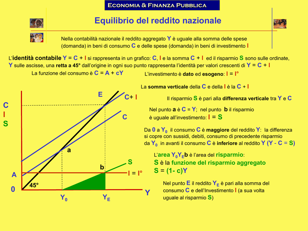 Equilibrio Del Reddito Nazionale