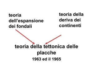 teoria della tettonica delle placche 1963 ed il 1965 teoria dell