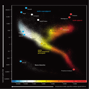 O B A F G K M Nane bianche stelle della sequenza principale stelle