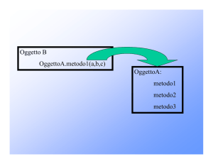 OggettoA: metodo1 metodo2 metodo3 Oggetto B OggettoA.metodo1