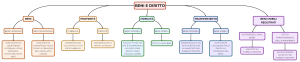BENI E DIRITTO